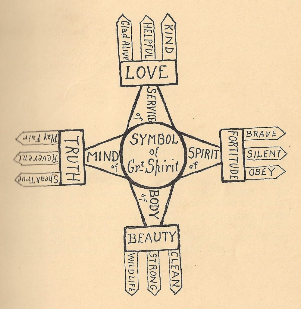 The Woodcraft Way Diagram